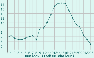 Courbe de l'humidex pour Marignane (13)