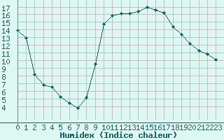 Courbe de l'humidex pour Thoiras (30)