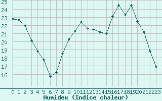 Courbe de l'humidex pour Hestrud (59)