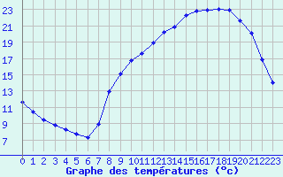 Courbe de tempratures pour Herserange (54)