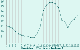 Courbe de l'humidex pour Isle-sur-la-Sorgue (84)