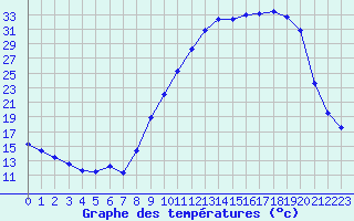 Courbe de tempratures pour Vichy (03)