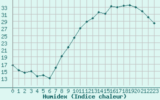 Courbe de l'humidex pour Nantes (44)