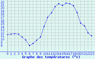 Courbe de tempratures pour Ploudalmezeau (29)