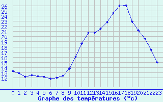 Courbe de tempratures pour Chamonix-Mont-Blanc (74)
