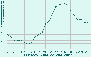 Courbe de l'humidex pour Grasque (13)