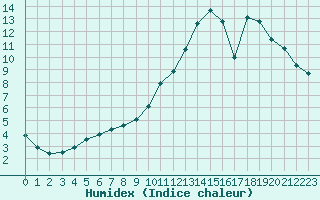 Courbe de l'humidex pour Courcouronnes (91)