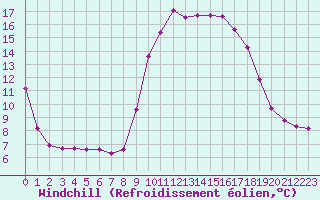 Courbe du refroidissement olien pour Sanary-sur-Mer (83)