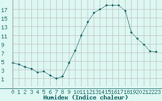 Courbe de l'humidex pour Orange (84)