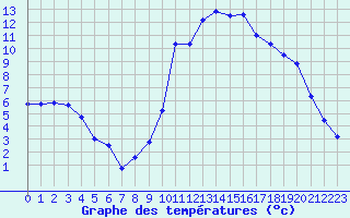 Courbe de tempratures pour Saint-Girons (09)