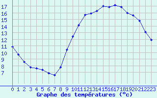 Courbe de tempratures pour Le Mesnil-Esnard (76)