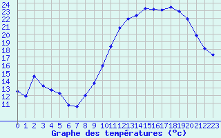 Courbe de tempratures pour Auch (32)