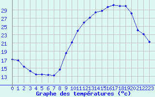 Courbe de tempratures pour Carcassonne (11)
