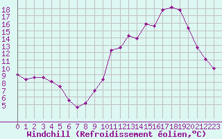 Courbe du refroidissement olien pour Forceville (80)