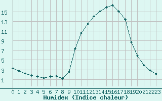 Courbe de l'humidex pour Saclas (91)