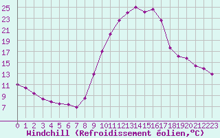 Courbe du refroidissement olien pour Selonnet (04)