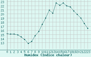 Courbe de l'humidex pour Deauville (14)