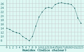 Courbe de l'humidex pour Cernay (86)