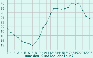 Courbe de l'humidex pour Millau (12)