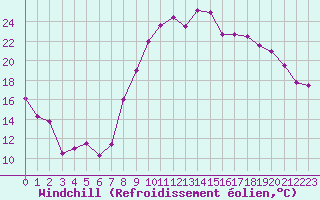 Courbe du refroidissement olien pour Bziers Cap d