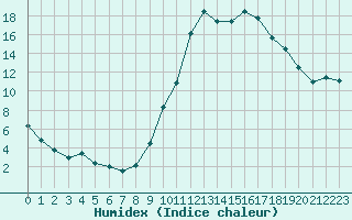 Courbe de l'humidex pour Saint-Paul-lez-Durance (13)