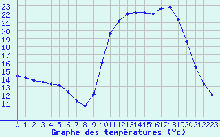 Courbe de tempratures pour Saclas (91)