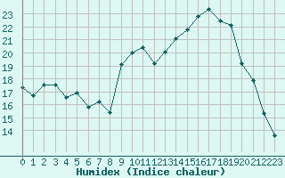 Courbe de l'humidex pour Grandfresnoy (60)