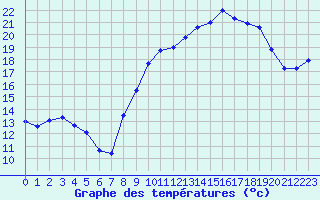 Courbe de tempratures pour Langres (52) 