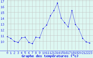 Courbe de tempratures pour Leucate (11)