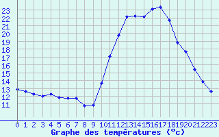 Courbe de tempratures pour Sgur-le-Chteau (19)