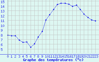 Courbe de tempratures pour Malbosc (07)