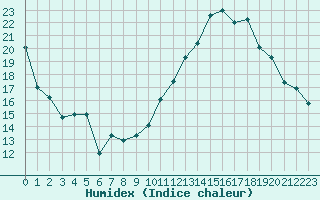 Courbe de l'humidex pour Orschwiller (67)