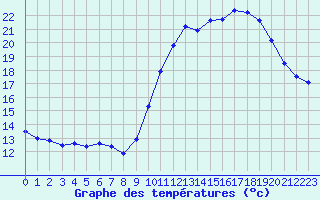 Courbe de tempratures pour Dunkerque (59)