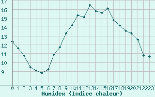 Courbe de l'humidex pour Lignerolles (03)