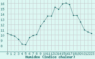 Courbe de l'humidex pour Cazaux (33)