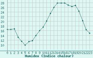 Courbe de l'humidex pour Baye (51)