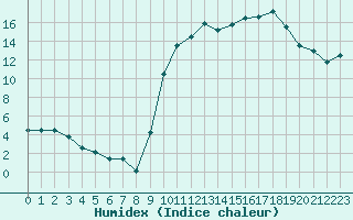 Courbe de l'humidex pour Chteaudun (28)