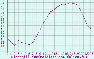 Courbe du refroidissement olien pour Bziers Cap d