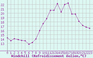 Courbe du refroidissement olien pour Cambrai / Epinoy (62)