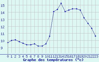 Courbe de tempratures pour Cap Ferret (33)