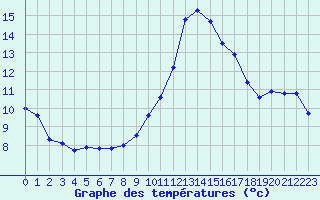 Courbe de tempratures pour Porquerolles (83)