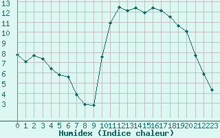 Courbe de l'humidex pour Pouzauges (85)