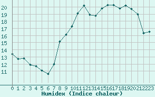 Courbe de l'humidex pour Vernouillet (78)