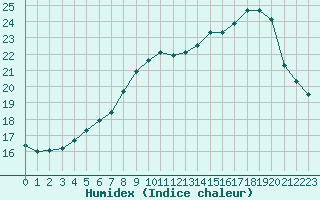 Courbe de l'humidex pour Saint-Quentin (02)