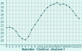 Courbe de l'humidex pour Anglars St-Flix(12)