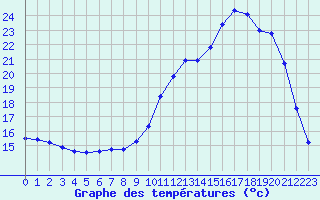 Courbe de tempratures pour Gourdon (46)