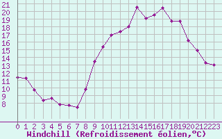 Courbe du refroidissement olien pour Le Puy - Loudes (43)
