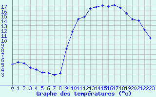 Courbe de tempratures pour Auch (32)