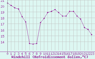 Courbe du refroidissement olien pour Chambry / Aix-Les-Bains (73)