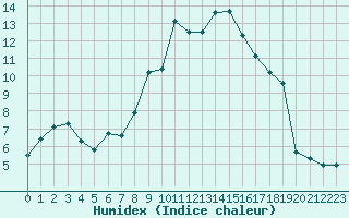 Courbe de l'humidex pour Gjilan (Kosovo)